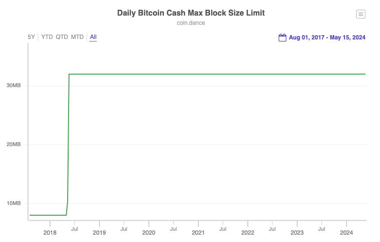 BCH Max Blocksize Limit