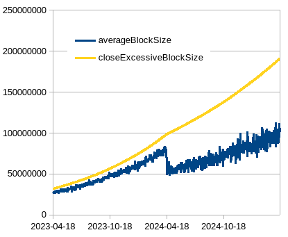 Adaptive Blocksize Limit Algorithm simulation